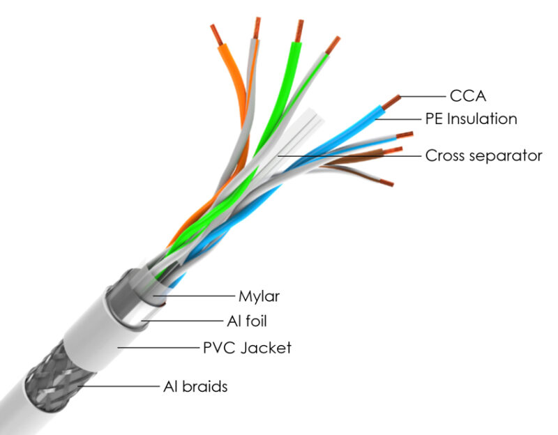 Cat 6 S/FTP